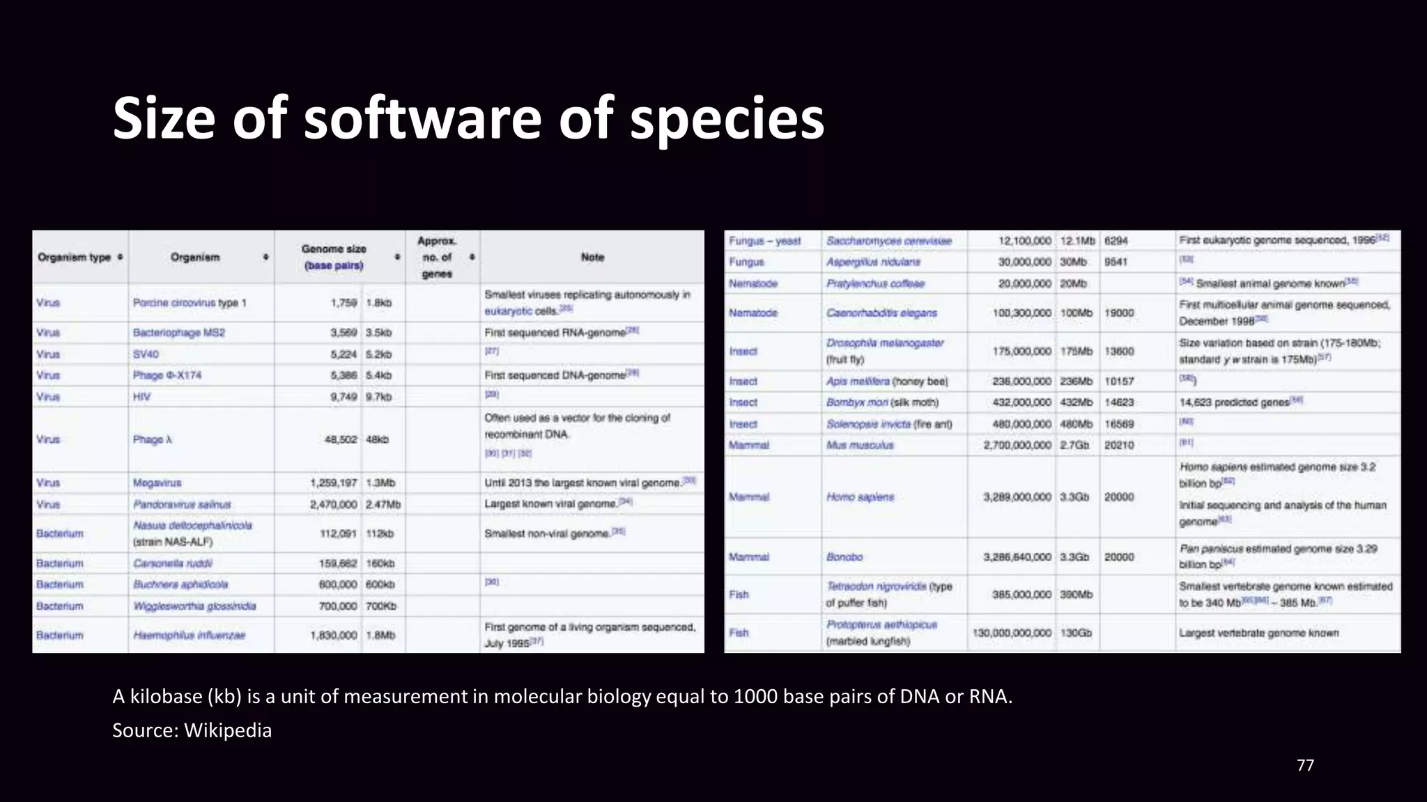 Size of software of species
77
A kilobase (kb) is a unit of measurement in molecular biology equal to 1000 base pairs of DNA or RNA.
Source: Wikipedia
 