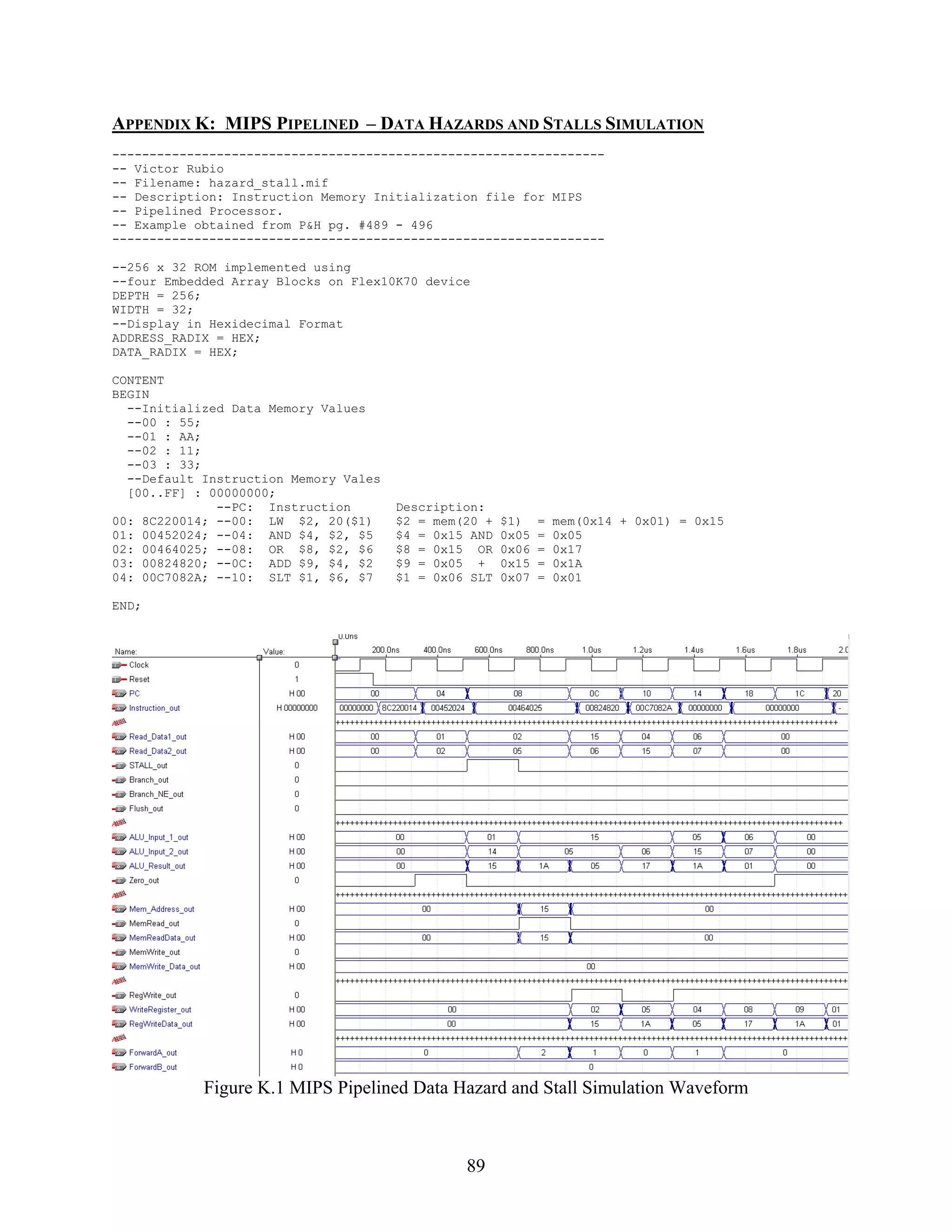 APPENDIX K: MIPS PIPELINED – DATA HAZARDS AND STALLS SIMULATION
------------------------------------------------------------------
-- Victor Rubio
-- Filename: hazard_stall.mif
-- Description: Instruction Memory Initialization file for MIPS
-- Pipelined Processor.
-- Example obtained from P&H pg. #489 - 496
------------------------------------------------------------------

--256 x 32 ROM implemented using
--four Embedded Array Blocks on Flex10K70 device
DEPTH = 256;
WIDTH = 32;
--Display in Hexidecimal Format
ADDRESS_RADIX = HEX;
DATA_RADIX = HEX;

CONTENT
BEGIN
  --Initialized Data Memory Values
  --00 : 55;
  --01 : AA;
  --02 : 11;
  --03 : 33;
  --Default Instruction Memory Vales
  [00..FF] : 00000000;
              --PC: Instruction        Description:
00: 8C220014; --00: LW $2, 20($1)      $2 = mem(20 +   $1)    =   mem(0x14 + 0x01) = 0x15
01: 00452024; --04: AND $4, $2, $5     $4 = 0x15 AND   0x05   =   0x05
02: 00464025; --08: OR $8, $2, $6      $8 = 0x15 OR    0x06   =   0x17
03: 00824820; --0C: ADD $9, $4, $2     $9 = 0x05 +     0x15   =   0x1A
04: 00C7082A; --10: SLT $1, $6, $7     $1 = 0x06 SLT   0x07   =   0x01

END;




            Figure K.1 MIPS Pipelined Data Hazard and Stall Simulation Waveform



                                                89
 