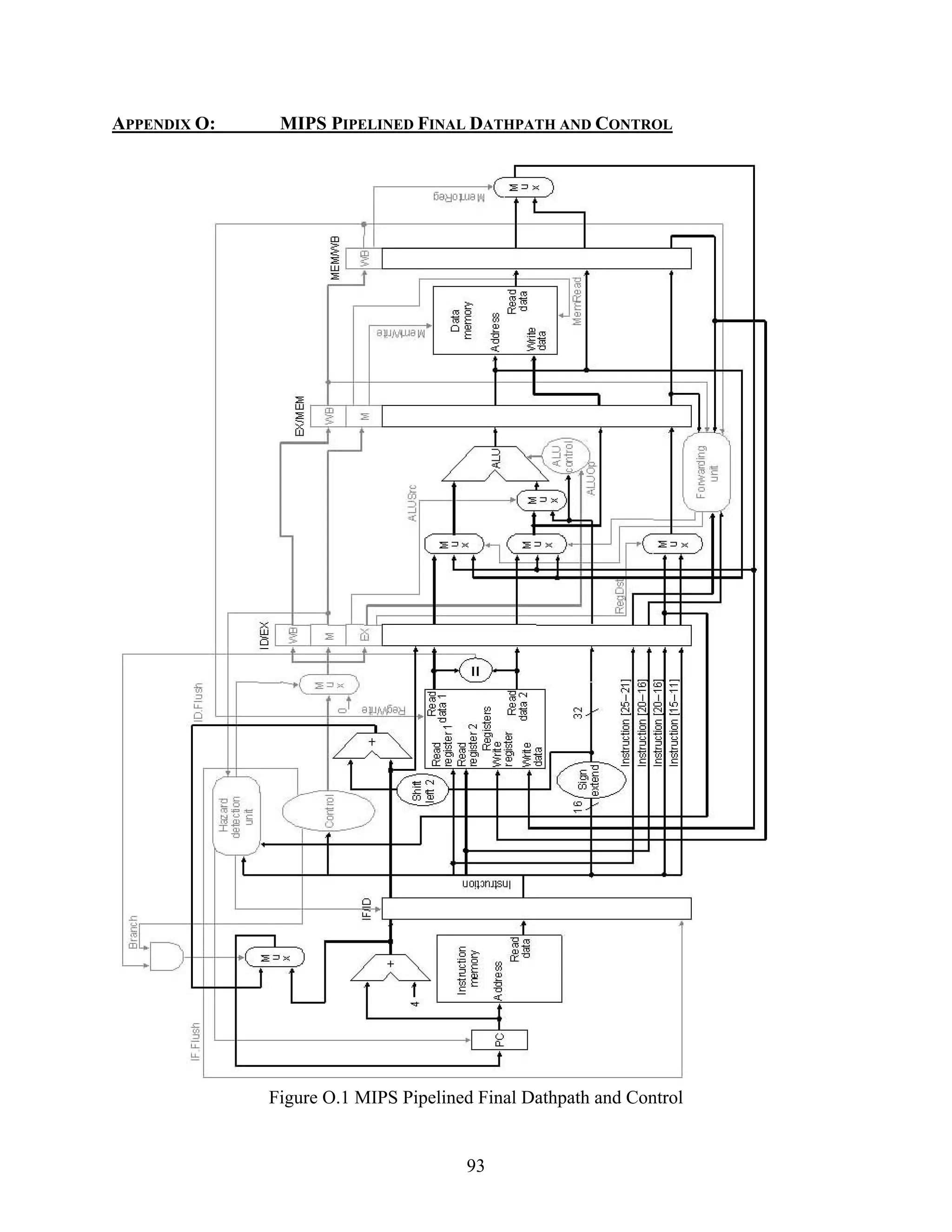 APPENDIX O:    MIPS PIPELINED FINAL DATHPATH AND CONTROL




              Figure O.1 MIPS Pipelined Final Dathpath and Control


                                      93
 