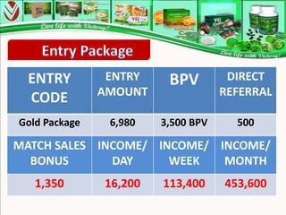 ENTRY         ENTRY    BPV         DIRECT
               AMOUNT               REFERRAL
  CODE
Gold Package    6,980   3,500 BPV     500

MATCH SALES INCOME/ INCOME/ INCOME/
  BONUS       DAY     WEEK   MONTH
   1,350       16,200   113,400     453,600
 