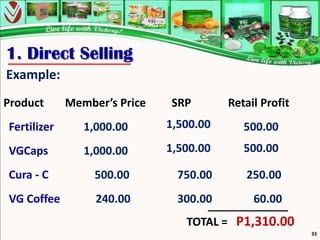 1. Direct Selling
Example:
Product      Member’s Price   SRP        Retail Profit
Fertilizer      1,000.00      1,500.00      500.00
VGCaps          1,000.00      1,500.00      500.00

Cura - C          500.00       750.00       250.00
VG Coffee         240.00       300.00         60.00
                                 TOTAL = P1,310.00
                                                         33
 