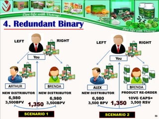 4. Redundant Binary
     LEFT                  RIGHT
                                          LEFT                   RIGHT



               You                                    You




  ARTHUR              BRENDA             ALEX                BRENDA
NEW DISTRIBUTOR   NEW DISTRIBUTOR   NEW DISTRIBUTOR     PRODUCT RE-ORDER
  6,980                  6,980          6,980               10VG CAPS=
 3,500BPV            3,500BPV          3,500 BPV             3,500 RSV


            SCENARIO 1                          SCENARIO 2               36
 