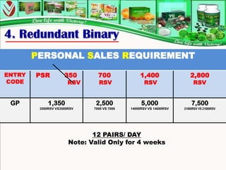 4. Redundant Binary
        PERSONAL SALES REQUIREMENT

ENTRY   PSR          350        700               1,400                2,800
CODE                   RSV      RSV                 RSV                  RSV


 GP          1,350             2,500              5,000                 7,500
         3500RSV VS3500RSV    7000 VS 7000   14000RSV VS 14000RSV   21000RSV VS 21000RSV




                              12 PAIRS/ DAY
                       Note: Valid Only for 4 weeks
 