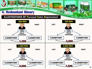 4. Redundant Binary
 ILLUSTRATIONS OF Personal Sales Requirement

                 350 RSV                                     700 RSV
    LEFT                          RIGHT       LEFT                          RIGHT




                  YOU                                          YOU
                  GOLD                                        GOLD
                 PACKAGE                                     PACKAGE

 3,500BPV/RSV              3,500BPV/RSV      7,000BPV/RSV                7,000BPV/RSV




                 1,400 RSV                                  2,800 RSV
    LEFT                           RIGHT       LEFT                           RIGHT




                   YOU                                        YOU
                  GOLD                                        GOLD
                 PACKAGE                                     PACKAGE

 14,000BPV/RSV               14,000BPV/RSV   21,000BPV/RSV              21,000BPV/RSV

                                                                                        39
 