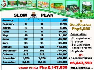 SLOW        You
                             PLAN
January         1            1        1,350         @
February        2            2        2,700   GOLD PACKAGE
March           4            4        5,400
                                               Php6,980
April           8            8       10,800
                                              Assumption.
May            16            16      21,600
June           32            32      43,200   No experience
                                              Shy type
July           64            64      86,400
                                              Sell 2 package.
August         128          128     172,800   It takes 1 month
September      256          256     345,600   Duplicate.

October        512          512     486,000         IF:
November      1,024         1,024   486,000 X 3 ACCOUNT/HEADS
December      2,048         2,048   486,000
                                              P6,443,550
            GRAND TOTAL:    Php 2,147,850     MILLION/Year    40
 