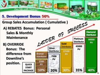 5. Development Bonus 50%
Group Sales Accumulation ( Cumulative )
A) REBATES Bonus: Personal
  Sales & Monthly
  Maintenance                                                   Platinum      90000
                                                                Distributor    PV
B) OVERRIDE                                       Gold
                                                  Distributor     45000
                                    Silver
  Bonus: The                        Distributor    22500
                                                                   PV
  difference from     Bronze                        PV
                      Distributor     7500
  Downline’s                           PV
                        2500
  position. QUICK        PV
             START
            PACKAGE    10%           20%           30%           35%          40%
                                                                                      41
 