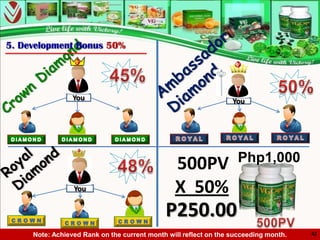 5. Development Bonus 50%




                 You                                              You




                                                                   Php1,000
                                                500PV
                 You                            X 50%
                                             P250.00
     Note: Achieved Rank on the current month will reflect on the succeeding month.   42
 