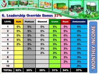 6. Leadership Override Bonus 37%
 LEVEL   Gold   Platinum   Diamond   Crown   Royal   Ambassador

  1      5%       5%        5%        5%     5%         5%
  2      5%       5%        5%        5%     5%         5%
  3      5%       5%        5%        5%     5%         5%
  4      5%       5%        5%        5%     5%         5%
  5      2%       3%        3%        3%     3%         3%
  6               2%        3%        3%     3%         3%
  7                         2%        3%     3%         3%
  8                                   2%     3%         3%
  9                                          2%         3%
  10                                                    2%
TOTAL    22%     25%        28%      31%     34%       37%        43
 