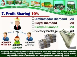7. Profit Sharing 10%
                    Ambassador Diamond 2%
                   
                    Crown Diamond      2%
       YOU          Victory Package    4%


             45000PV
             ACTIVE VP



                                             44
 