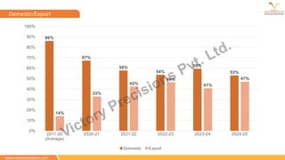 www.victoryprecisions.com
Domestic/Export
2011-20
(Average)
2020-21 2021-22 2022-23 2023-24 2024-25
0%
10%
20%
30%
40%
50%
60%
70%
80%
90%
100%
86%
67%
58%
54%
59%
53%
14%
33%
42%
46%
41%
47%
Domestic Export
Victory Precisions Pvt. Ltd.
 