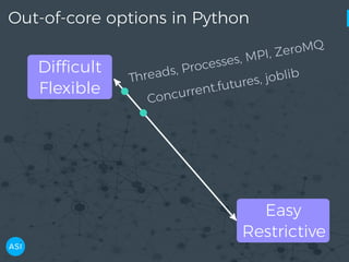Out-of-core options in Python
Difficult
Flexible
Easy
Restrictive
Threads, Processes, MPI, ZeroMQ
Concurrent.futures, joblib
 