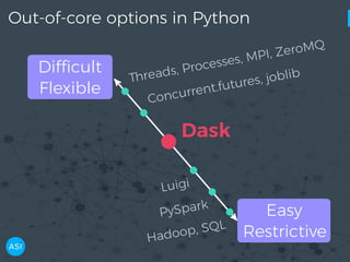 Out-of-core options in Python
Difficult
Flexible
Easy
Restrictive
Threads, Processes, MPI, ZeroMQ
Concurrent.futures, joblib
Luigi
PySpark
Hadoop, SQL
Dask
 