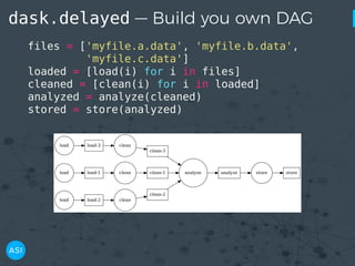 dask.delayed — Build you own DAG
files = ['myfile.a.data', 'myfile.b.data',
'myfile.c.data']
loaded = [load(i) for i in files]
cleaned = [clean(i) for i in loaded]
analyzed = analyze(cleaned)
stored = store(analyzed)
clean-2
analyze
cleanload-2
analyze store
clean-3
clean-1
load
storecleanload-1
cleanload-3load
load
 