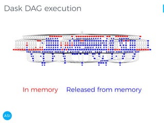 Dask DAG execution
In memory Released from memory
 