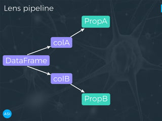 Lens pipeline
DataFrame
colA
colB
PropA
PropB
 