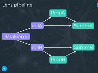 Lens pipeline
DataFrame
colA
colB
PropA
PropB
SummA
SummB
 