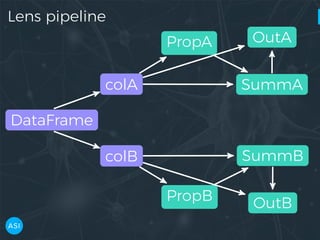 Lens pipeline
DataFrame
colA
colB
PropA
PropB
SummA
SummB
OutA
OutB
 