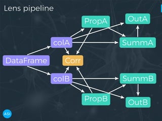 Lens pipeline
DataFrame
colA
colB
PropA
PropB
SummA
SummB
OutA
OutB
Corr
 