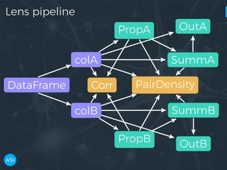 Lens pipeline
DataFrame
colA
colB
PropA
PropB
SummA
SummB
OutA
OutB
Corr PairDensity
 