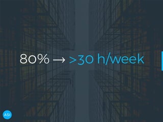 80% → >30 h/week
 