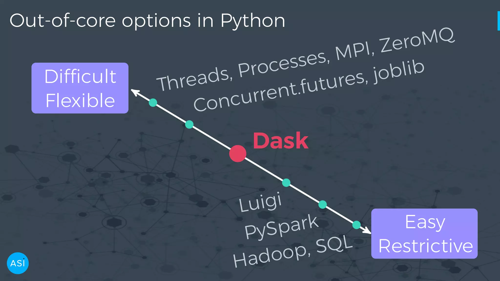 Out-of-core options in Python Difficult Flexible Easy Restrictive Threads, Processes, MPI, ZeroMQ Concurrent.futures, joblib Luigi PySpark Hadoop, SQL Dask 