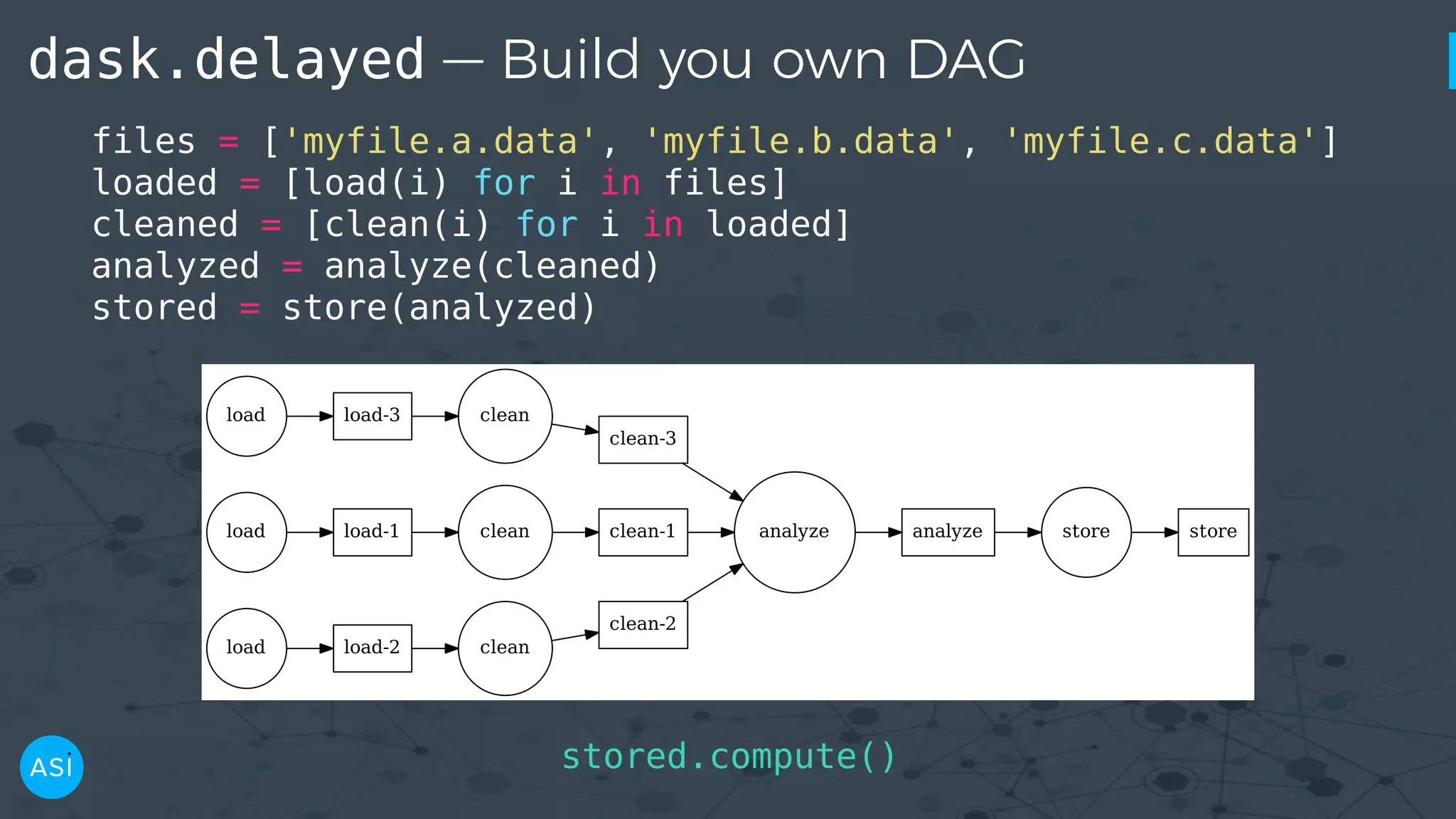 dask.delayed — Build you own DAG files = ['myfile.a.data', 'myfile.b.data', 'myfile.c.data'] loaded = [load(i) for i in files] cleaned = [clean(i) for i in loaded] analyzed = analyze(cleaned) stored = store(analyzed) clean-2 analyze cleanload-2 analyze store clean-3 clean-1 load storecleanload-1 cleanload-3load load stored.compute() 
