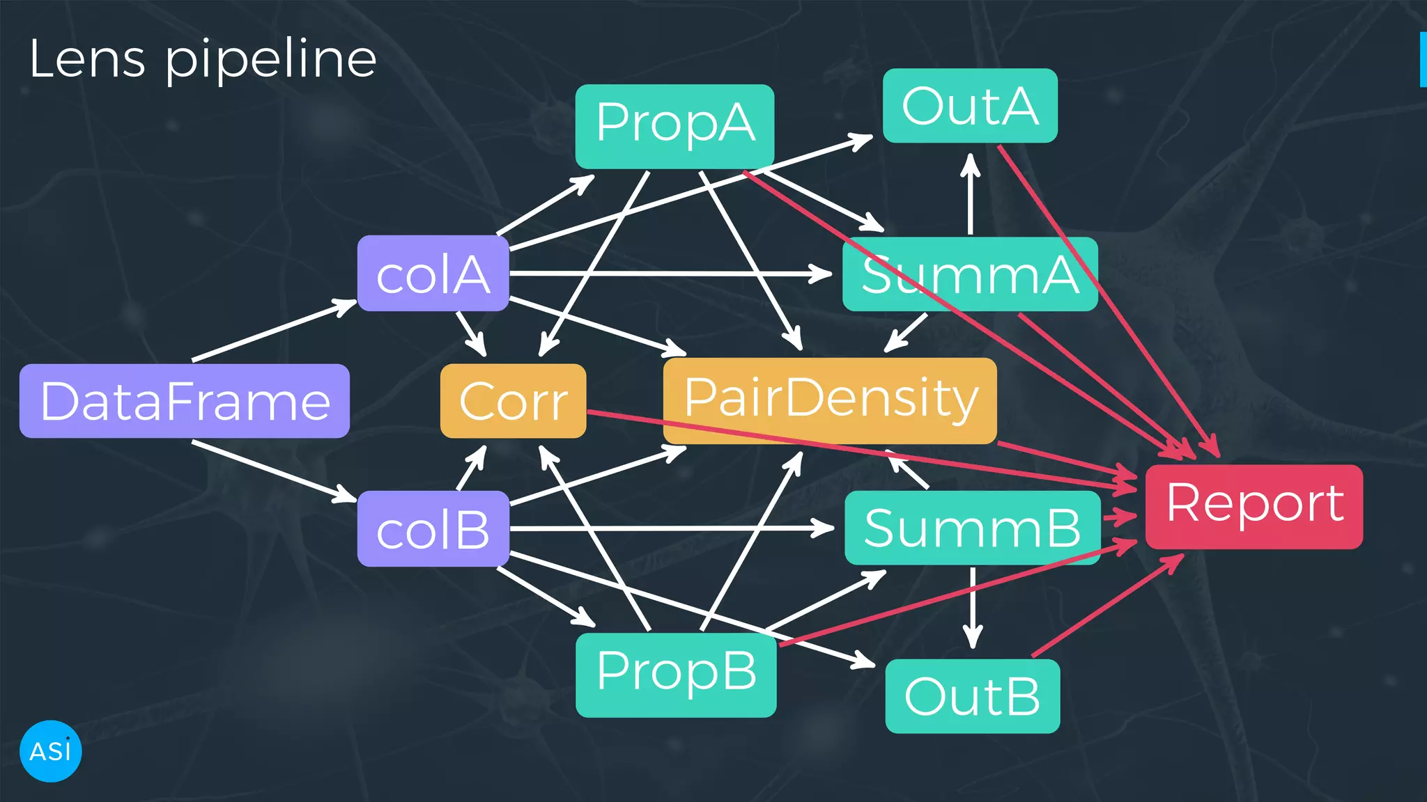 Lens pipeline DataFrame colA colB PropA PropB SummA SummB OutA OutB Corr PairDensity Report 