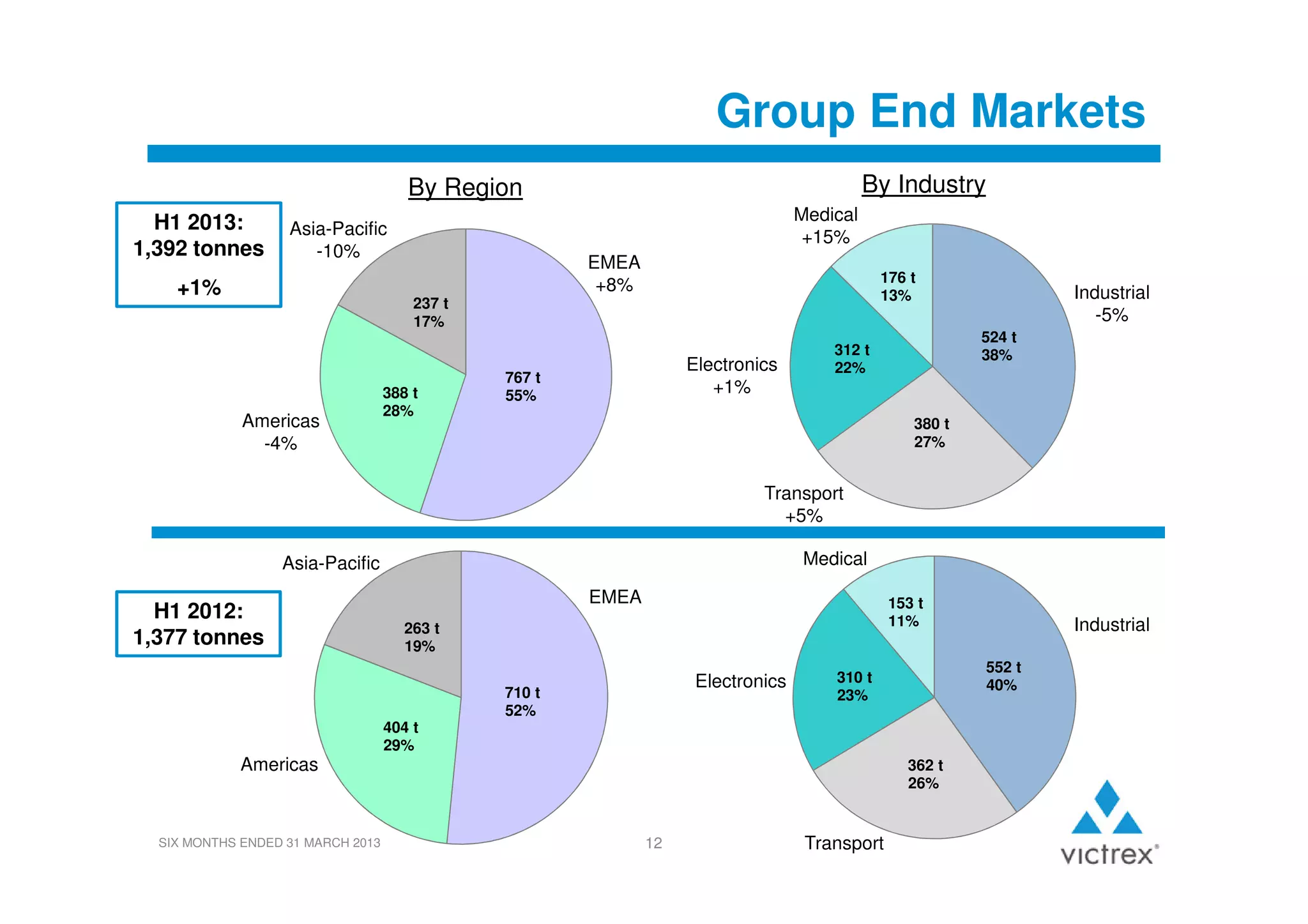 Group End Markets
By Industry

By Region
H1 2013:
1,392 tonnes

Medical
+15%

Asia-Pacific
-10%

+1%

EMEA
+8%

176 t
13%

237 t
17%

Americas
-4%

388 t
28%

Electronics
+1%

767 t
55%

Industrial
-5%
524 t
38%

312 t
22%

380 t
27%

Transport
+5%
Medical

Asia-Pacific

H1 2012:
1,377 tonnes

EMEA

153 t
11%

263 t
19%

Electronics

710 t
52%

552 t
40%

310 t
23%

404 t
29%

Americas

SIX MONTHS ENDED 31 MARCH 2013

362 t
26%

12

Transport

Industrial

 