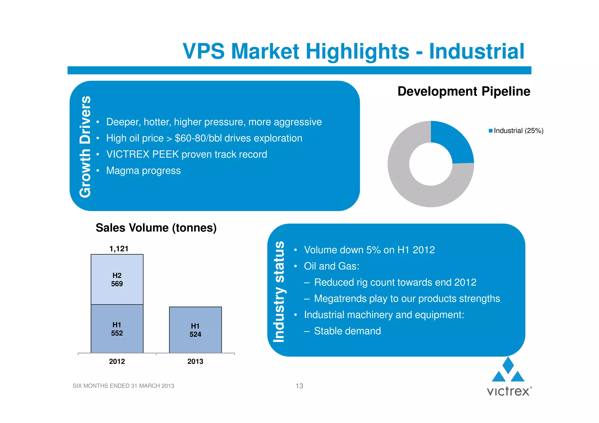 Growth Drivers

VPS Market Highlights - Industrial
Development Pipeline
• Deeper, hotter, higher pressure, more aggressive
Industrial (25%)

• High oil price > $60-80/bbl drives exploration
• VICTREX PEEK proven track record
• Magma progress

1,121
H2
569

H1
552

H1
524

2012

Industry status

Sales Volume (tonnes)
• Volume down 5% on H1 2012
• Oil and Gas:
– Reduced rig count towards end 2012
– Megatrends play to our products strengths
• Industrial machinery and equipment:

2013

SIX MONTHS ENDED 31 MARCH 2013

– Stable demand

13

 