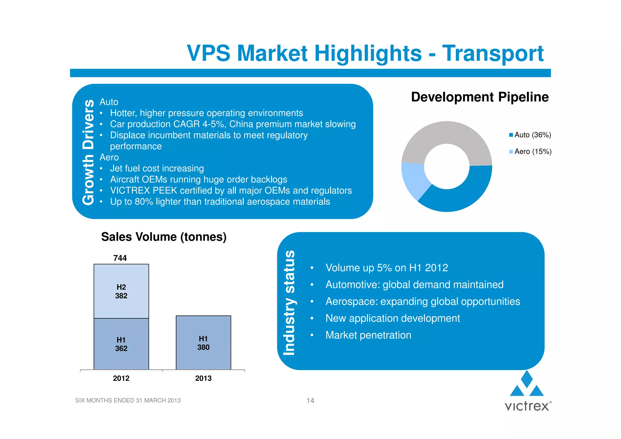 Growth Drivers

VPS Market Highlights - Transport
Auto
• Hotter, higher pressure operating environments
• Car production CAGR 4-5%, China premium market slowing
• Displace incumbent materials to meet regulatory
performance
Aero
• Jet fuel cost increasing
• Aircraft OEMs running huge order backlogs
• VICTREX PEEK certified by all major OEMs and regulators
• Up to 80% lighter than traditional aerospace materials

Development Pipeline
Auto (36%)
Aero (15%)

744

H2
382

H1
362

H1
380

2012

Industry status
Industry status

Sales Volume (tonnes)
•

Volume up 5% on H1 2012

•

Automotive: global demand maintained

•

Aerospace: expanding global opportunities

•

New application development

•

Market penetration

2013

SIX MONTHS ENDED 31 MARCH 2013

14

 