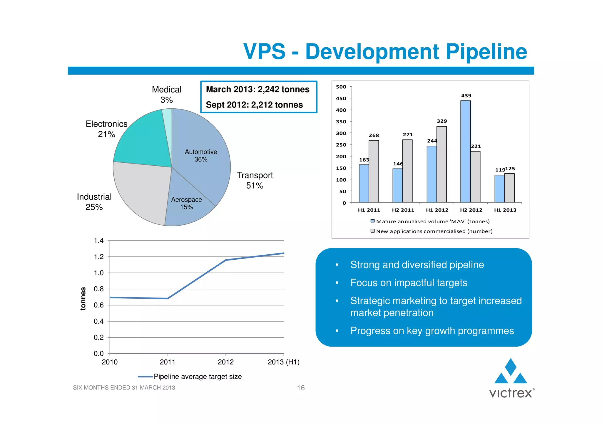 VPS - Development Pipeline
March 2013: 2,242 tonnes

Medical
3%

500
439

450

Sept 2012: 2,212 tonnes

400
329

350

Electronics
21%

300

268

271
244

250

Automotive
36%

200

221
163
146

150

Transport
51%
Industrial
25%

119125

100
50

Aerospace
15%

0
H1 2011

H2 2011

H1 2012

H2 2012

H1 2013

Matu re an nualised vo lume 'MAV' (tonnes)
New applications commercialised (nu mber)

1.4
1.2

•

tonnes

Strategic marketing to target increased
market penetration

•

0.6

Focus on impactful targets

•

0.8

Strong and diversified pipeline

•

1.0

Progress on key growth programmes

0.4
0.2
0.0
2010

2011

2012

2013 (H1)

Pipeline average target size
SIX MONTHS ENDED 31 MARCH 2013

16

 