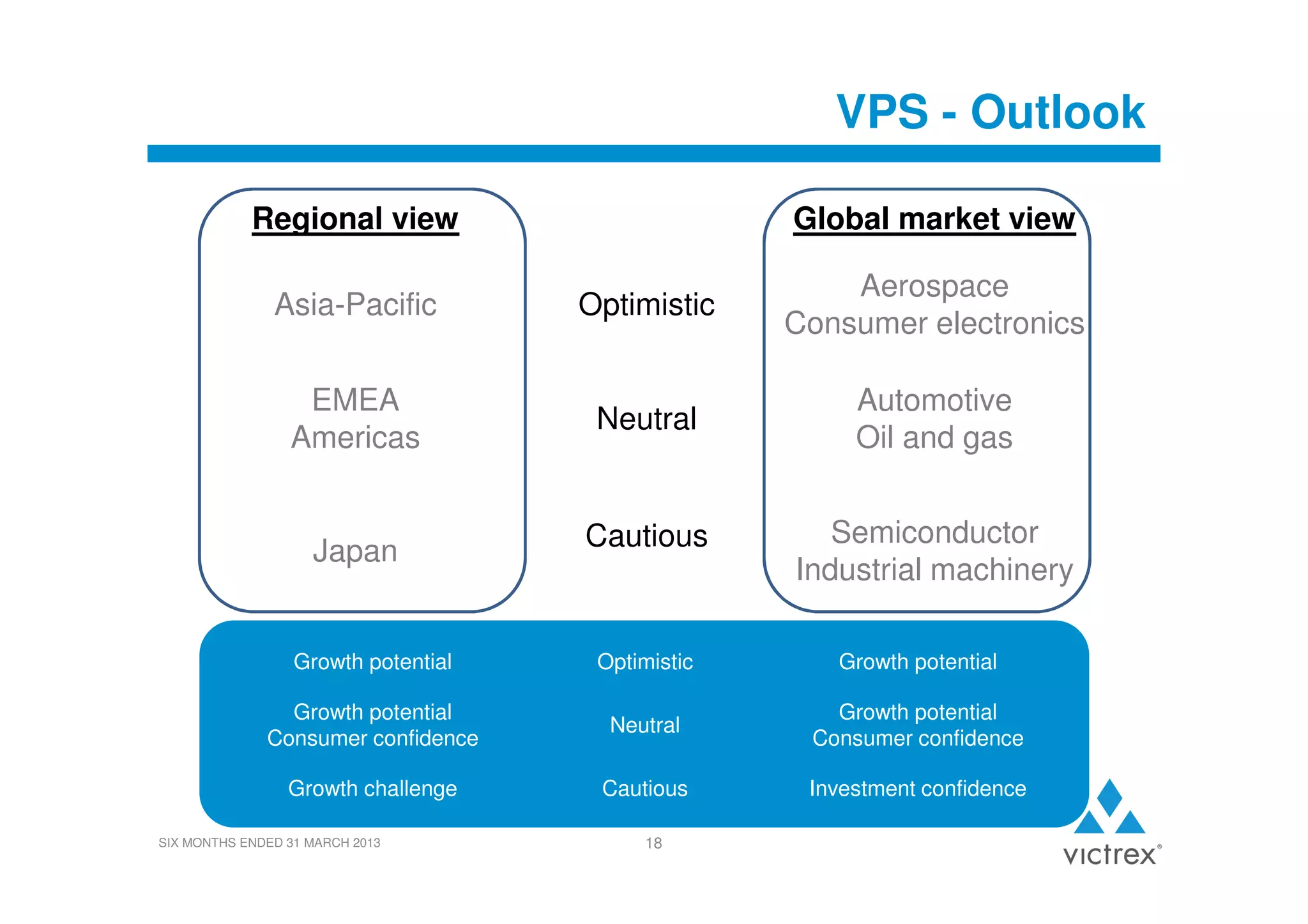 VPS - Outlook
Regional view

Global market view

Asia-Pacific

Optimistic

Aerospace
Consumer electronics

EMEA
Americas

Neutral

Automotive
Oil and gas

Japan

Cautious

Semiconductor
Industrial machinery

Growth potential

Optimistic

Growth potential

Growth potential
Consumer confidence

Neutral

Growth potential
Consumer confidence

Growth challenge

Cautious

Investment confidence

SIX MONTHS ENDED 31 MARCH 2013

18

 