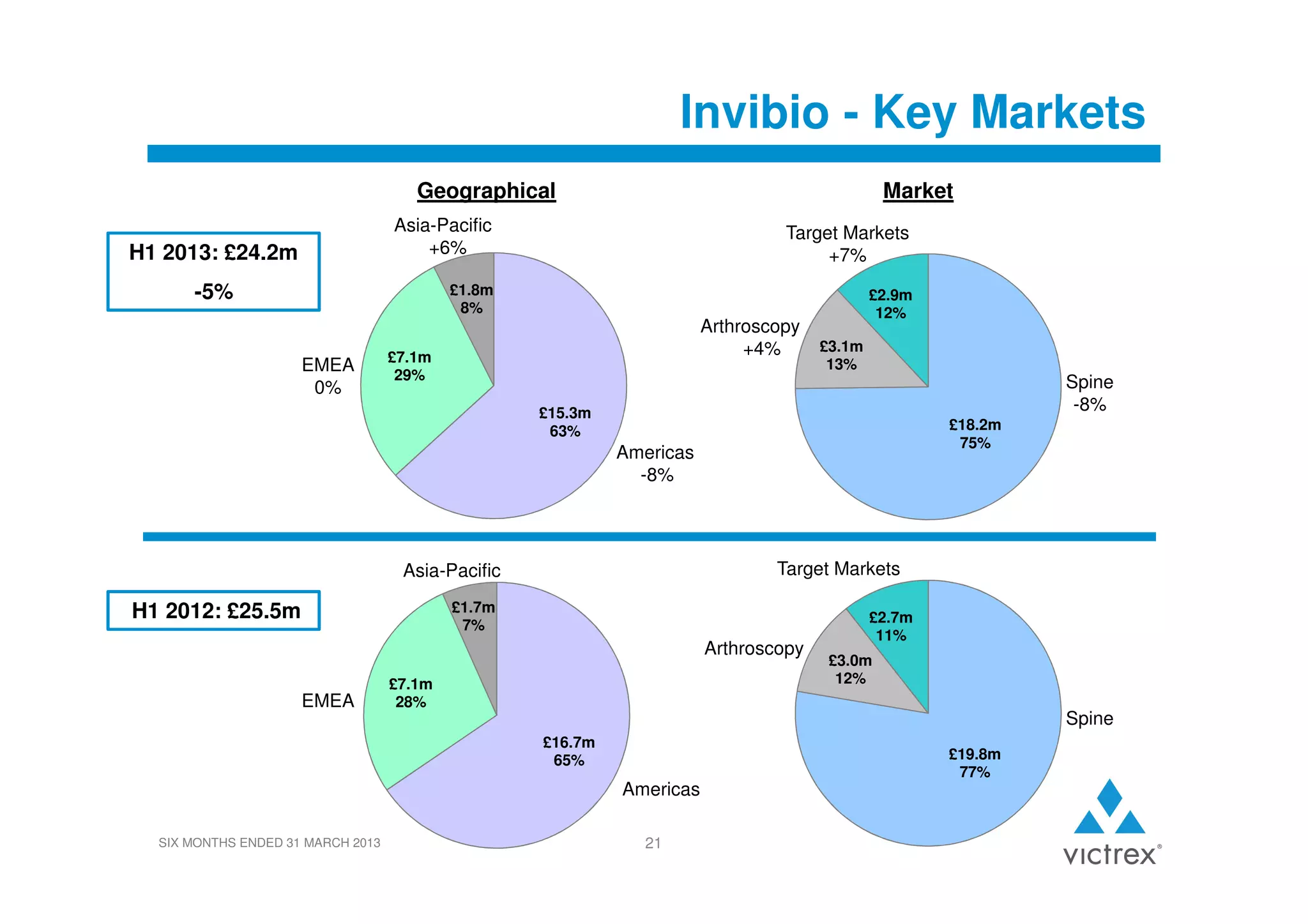 Invibio - Key Markets
Geographical

Market

Asia-Pacific
+6%

Target Markets
+7%

£1.8m
8%

H1 2013: £24.2m

£2.9m
12%

-5%
EMEA
0%

Arthroscopy
+4%

£7.1m
29%

£3.1m
13%

Spine
-8%

£15.3m
63%

£18.2m
75%

Americas
-8%

Target Markets

Asia-Pacific
£1.7m
7%

H1 2012: £25.5m

Arthroscopy
EMEA

£7.1m
28%

£3.0m
12%

Spine
£16.7m
65%

£19.8m
77%

Americas
SIX MONTHS ENDED 31 MARCH 2013

£2.7m
11%

21

 