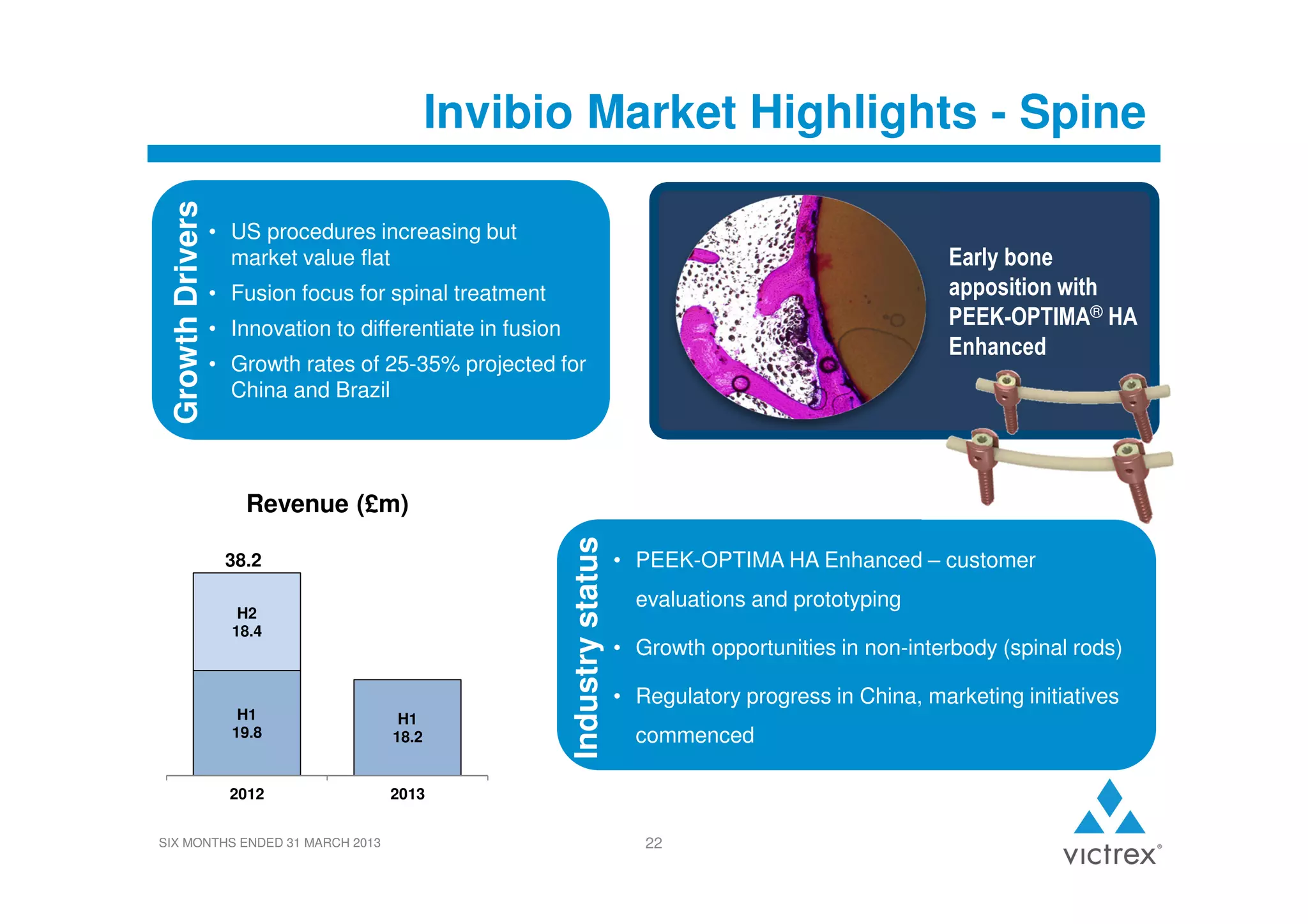 Growth Drivers

Invibio Market Highlights - Spine
• US procedures increasing but
market value flat

Early bone
apposition with
PEEK-OPTIMA® HA
Enhanced

• Fusion focus for spinal treatment
• Innovation to differentiate in fusion
• Growth rates of 25-35% projected for
China and Brazil

38.2
H2
18.4

H1
19.8

H1
18.2

2012

Industry status

Revenue (£m)
• PEEK-OPTIMA HA Enhanced – customer
evaluations and prototyping
• Growth opportunities in non-interbody (spinal rods)
• Regulatory progress in China, marketing initiatives

2013

SIX MONTHS ENDED 31 MARCH 2013

commenced

22

 
