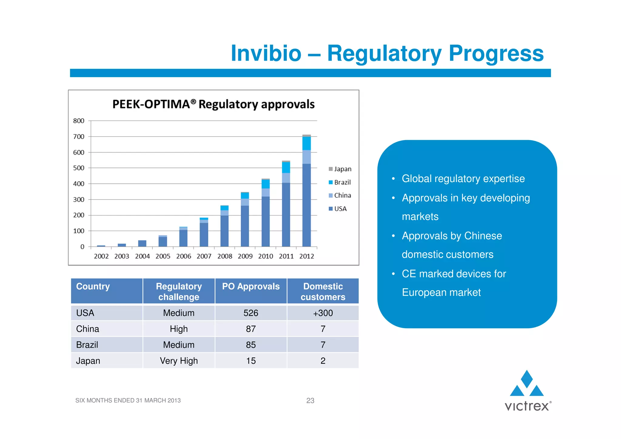 Invibio – Regulatory Progress

• Global regulatory expertise
• Approvals in key developing
markets
• Approvals by Chinese
domestic customers
• CE marked devices for
Country

Regulatory
challenge

PO Approvals

Domestic
customers

USA

Medium

526

+300

China

High

87

7

Brazil

Medium

85

7

Japan

Very High

15

2

SIX MONTHS ENDED 31 MARCH 2013

23

European market

 