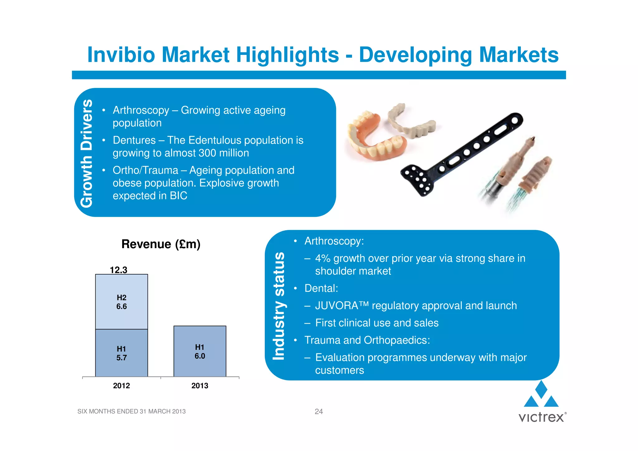 Growth Drivers

Invibio Market Highlights - Developing Markets
• Arthroscopy – Growing active ageing
population
• Dentures – The Edentulous population is
growing to almost 300 million
• Ortho/Trauma – Ageing population and
obese population. Explosive growth
expected in BIC

• Arthroscopy:

12.3
H2
6.6

H1
5.7

H1
6.0

2012

Industry status

Revenue (£m)

– 4% growth over prior year via strong share in
shoulder market
• Dental:
– JUVORA™ regulatory approval and launch
– First clinical use and sales
• Trauma and Orthopaedics:

2013

SIX MONTHS ENDED 31 MARCH 2013

– Evaluation programmes underway with major
customers

24

 