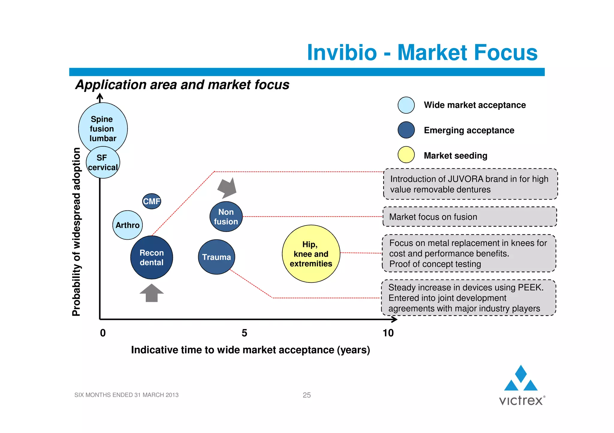 Invibio - Market Focus
Application area and market focus
Wide market acceptance

Probability of widespread adoption

Spine
fusion
lumbar

Emerging acceptance
Market seeding

SF
cervical

Introduction of JUVORA brand in for high
value removable dentures
CMF
Arthro
Recon
dental

Non
fusion

Market focus on fusion
Hip,
knee and
extremities

Trauma

Focus on metal replacement in knees for
cost and performance benefits.
Proof of concept testing
Steady increase in devices using PEEK.
Entered into joint development
agreements with major industry players

0

5

10

Indicative time to wide market acceptance (years)

SIX MONTHS ENDED 31 MARCH 2013

25

 