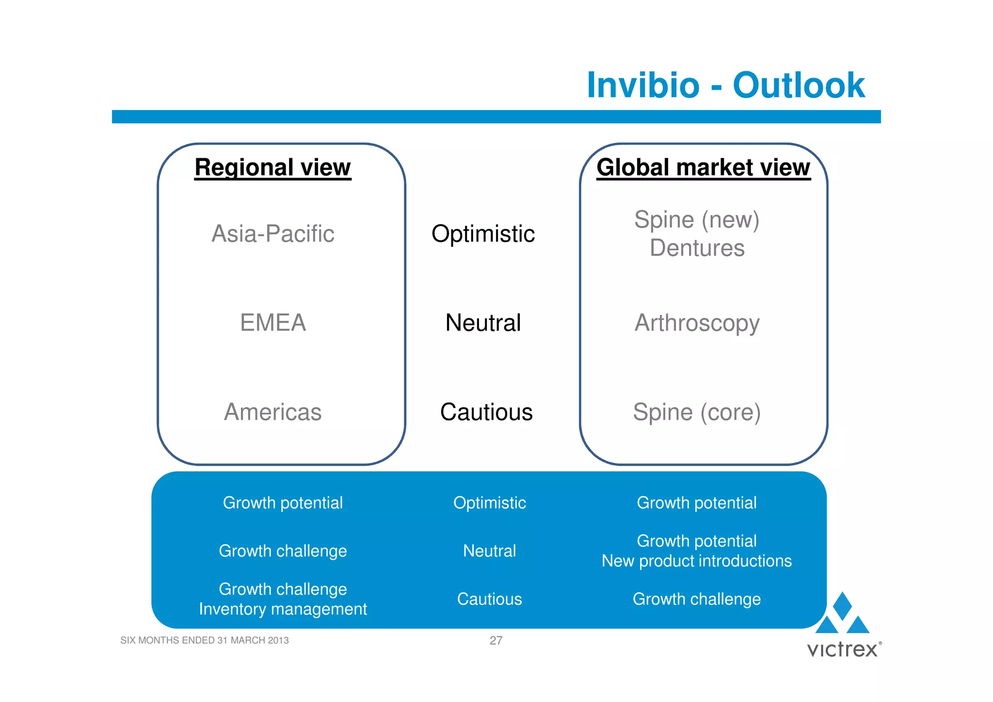 Invibio - Outlook
Regional view

Global market view

Asia-Pacific

Optimistic

Spine (new)
Dentures

EMEA

Neutral

Arthroscopy

Americas

Cautious

Spine (core)

Growth potential

Optimistic

Growth potential

Growth challenge

Neutral

Growth potential
New product introductions

Growth challenge
Inventory management

Cautious

Growth challenge

SIX MONTHS ENDED 31 MARCH 2013

27

 