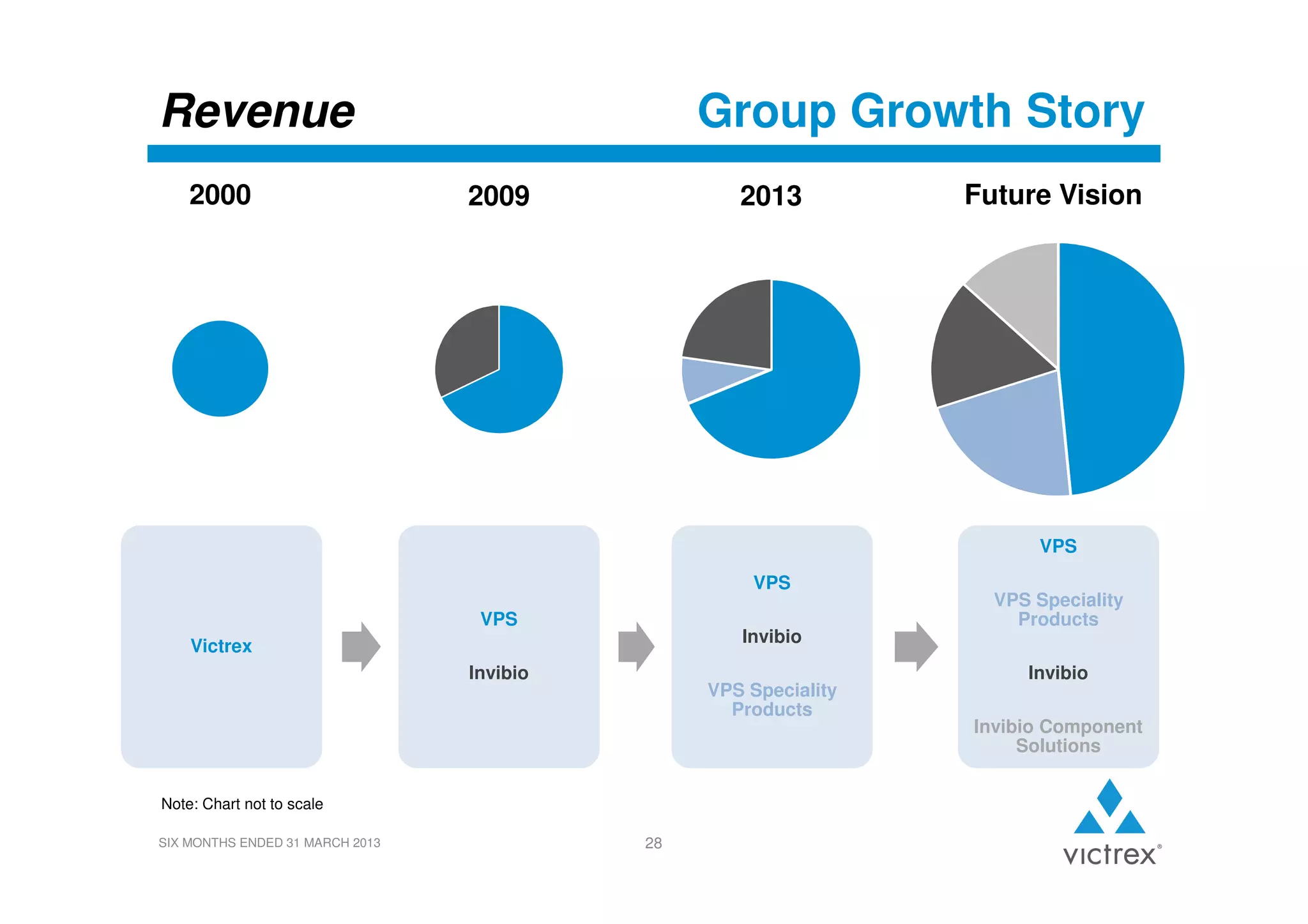 Group Growth Story

Revenue
2000

2009

2013

Future Vision

VPS
VPS
VPS

Invibio

Victrex
Invibio

VPS Speciality
Products

Note: Chart not to scale
SIX MONTHS ENDED 31 MARCH 2013

28

VPS Speciality
Products
Invibio
Invibio Component
Solutions

 