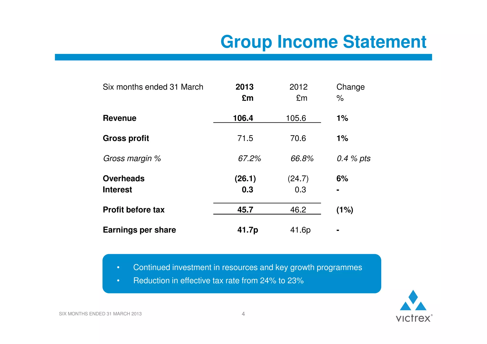Group Income Statement
Six months ended 31 March

2013
£m

2012
£m

106.4

105.6

1%

Gross profit

71.5

70.6

1%

Gross margin %

67.2%

66.8%

0.4 % pts

Revenue

Change
%

(26.1)
0.3

(24.7)
0.3

Profit before tax

45.7

46.2

(1%)

Earnings per share

41.7p

41.6p

-

Overheads
Interest

6%
-

•

Continued investment in resources and key growth programmes

•

Reduction in effective tax rate from 24% to 23%

SIX MONTHS ENDED 31 MARCH 2013

4

 