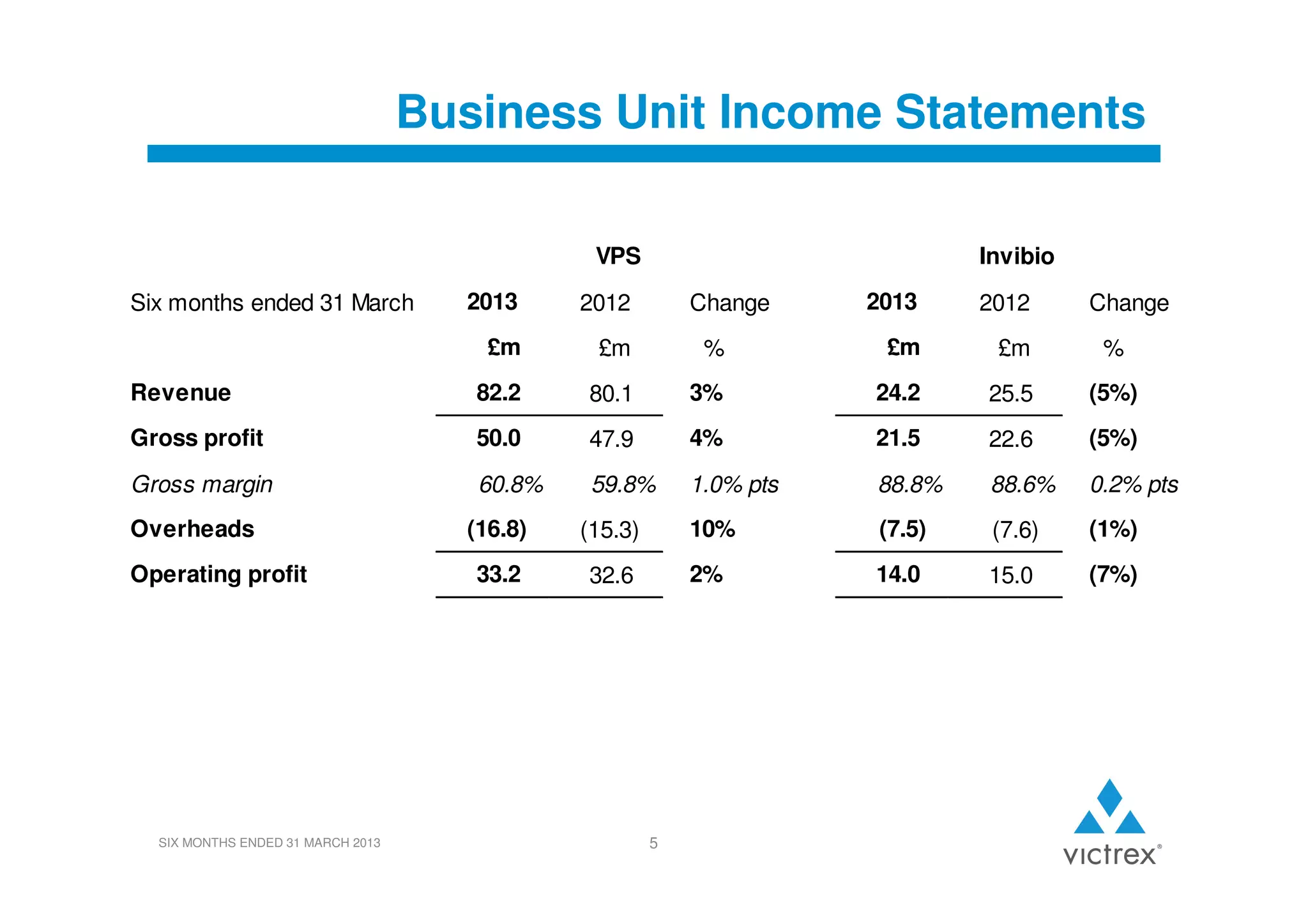 Business Unit Income Statements
VPS
2013

2012

£m

£m

Revenue

82.2

Gross profit
Gross margin

Invibio

Six months ended 31 March

Overheads
Operating profit

SIX MONTHS ENDED 31 MARCH 2013

2013

2012

%

£m

£m

%

80.1

3%

24.2

25.5

(5%)

50.0

47.9

4%

21.5

22.6

(5%)

60.8%

59.8%

1.0% pts

88.8%

88.6%

0.2% pts

Change

Change

(16.8)

(15.3)

10%

(7.5)

(7.6)

(1%)

33.2

32.6

2%

14.0

15.0

(7%)

5

 