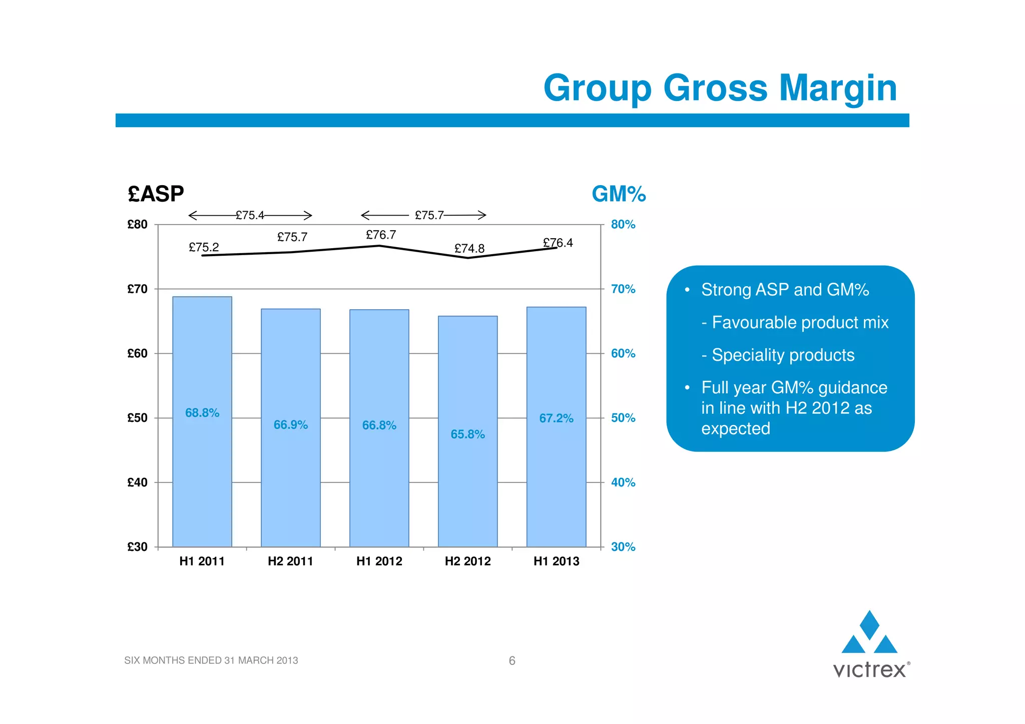 Group Gross Margin
£ASP

GM%
£75.4

£80
£75.2

£75.7

£75.7

80%

£76.7

£76.4

£74.8

£70

70%

• Strong ASP and GM%
- Favourable product mix

£60

£50

60%

68.8%
66.9%

66.8%

67.2%

50%

65.8%

£40

40%

£30

30%
H1 2011

H2 2011

SIX MONTHS ENDED 31 MARCH 2013

H1 2012

H2 2012

H1 2013

6

- Speciality products
• Full year GM% guidance
in line with H2 2012 as
expected

 