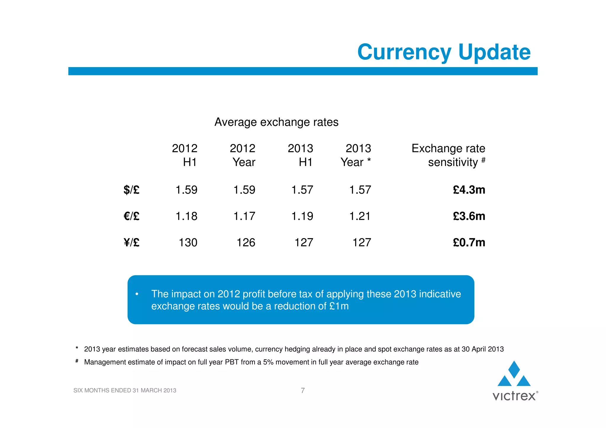 Currency Update
Average exchange rates
2012
H1

2012
Year

2013
H1

2013
Year *

Exchange rate
sensitivity #

$/£

1.59

1.59

1.57

1.57

£4.3m

€/£

1.18

1.17

1.19

1.21

£3.6m

¥/£

130

126

127

127

£0.7m

•

The impact on 2012 profit before tax of applying these 2013 indicative
exchange rates would be a reduction of £1m

* 2013 year estimates based on forecast sales volume, currency hedging already in place and spot exchange rates as at 30 April 2013
#

Management estimate of impact on full year PBT from a 5% movement in full year average exchange rate

SIX MONTHS ENDED 31 MARCH 2013

7

 