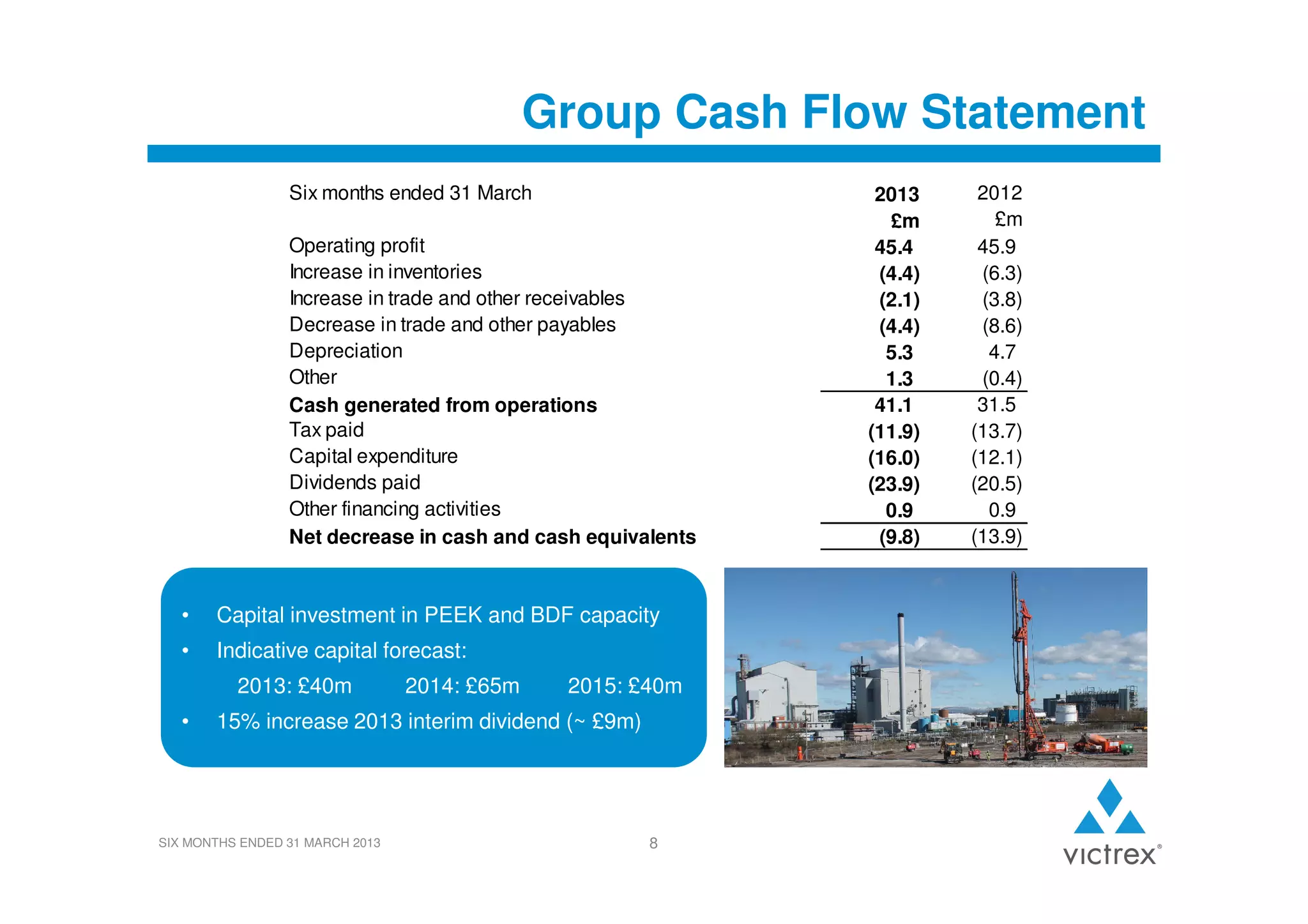 Group Cash Flow Statement
Six months ended 31 March
Operating profit
Increase in inventories
Increase in trade and other receivables
Decrease in trade and other payables
Depreciation
Other
Cash generated from operations
Tax paid
Capital expenditure
Dividends paid
Other financing activities
Net decrease in cash and cash equivalents

•

Capital investment in PEEK and BDF capacity

•

Indicative capital forecast:
2013: £40m

•

2014: £65m

2015: £40m

15% increase 2013 interim dividend (~ £9m)

SIX MONTHS ENDED 31 MARCH 2013

8

2013
£m
45.4
(4.4)
(2.1)
(4.4)
5.3
1.3
41.1
(11.9)
(16.0)
(23.9)
0.9
(9.8)

2012
£m
45.9
(6.3)
(3.8)
(8.6)
4.7
(0.4)
31.5
(13.7)
(12.1)
(20.5)
0.9
(13.9)

 
