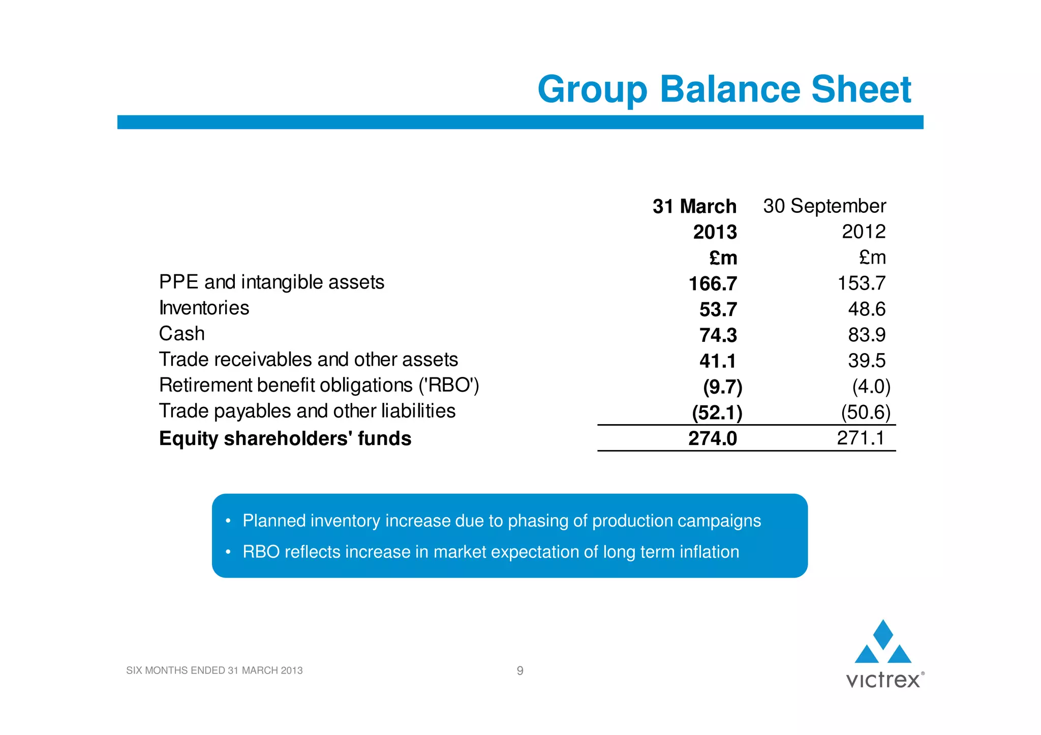 Group Balance Sheet
31 March
2013
£m
166.7
53.7
74.3
41.1
(9.7)
(52.1)
274.0

PPE and intangible assets
Inventories
Cash
Trade receivables and other assets
Retirement benefit obligations ('RBO')
Trade payables and other liabilities
Equity shareholders' funds

• Planned inventory increase due to phasing of production campaigns
• RBO reflects increase in market expectation of long term inflation

SIX MONTHS ENDED 31 MARCH 2013

9

30 September
2012
£m
153.7
48.6
83.9
39.5
(4.0)
(50.6)
271.1

 