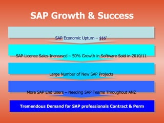 SAP Growth & Success

                    SAP Economic Upturn – $$$’



SAP Licence Sales Increased – 50% Growth in Software Sold in 2010/11



                 Large Number of New SAP Projects



     More SAP End Users – Needing SAP Teams Throughout ANZ


  Tremendous Demand for SAP professionals Contract & Perm
 