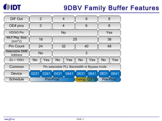 9DBV Family Buffer Features

www.IDT.co

PAGE 11

 
