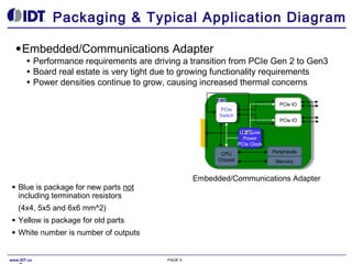 Packaging & Typical Application Diagram
● Embedded/Communications
●
●
●

Adapter

Performance requirements are driving a transition from PCIe Gen 2 to Gen3
Board real estate is very tight due to growing functionality requirements
Power densities continue to grow, causing increased thermal concerns
PCIe IO

PCIe
PCIe
Switch
Switch

PCIe IO
Ultra Low
Ultra Low
Power
Power
PCIe Clock
PCIe Clock

CPU
Chipset

●

(4x4, 5x5 and 6x6 mm^2)
Yellow is package for old parts

●

White number is number of outputs

www.IDT.co

Memory

Embedded/Communications Adapter

Blue is package for new parts not
including termination resistors

●

Peripherals

PAGE 5

 
