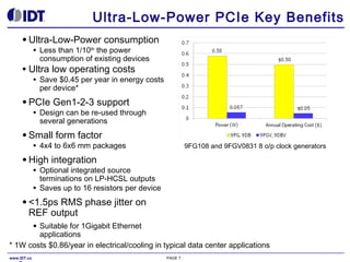 Ultra-Low-Power PCIe Key Benefits
● Ultra-Low-Power consumption
● Less than 1/10th the power
consumption of existing devices
●

Ultra low operating costs
●

Save $0.45 per year in energy costs
per device*

● PCIe Gen1-2-3 support
● Design can be re-used through
several generations
● Small form factor
● 4x4 to 6x6 mm packages

9FG108 and 9FGV0831 8 o/p clock generators

● High integration
● Optional integrated source
terminations on LP-HCSL outputs
● Saves up to 16 resistors per device
● <1.5ps

RMS phase jitter on
REF output

Suitable for 1Gigabit Ethernet
applications
* 1W costs $0.86/year in electrical/cooling in typical data center applications
●

www.IDT.co

PAGE 7

 