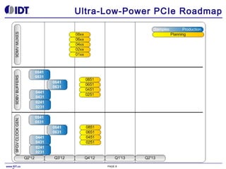 Ultra-Low-Power PCIe Roadmap

www.IDT.co

PAGE 8

 